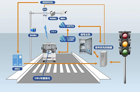 1 全程道路信号与车辆运行协同决策.jpg