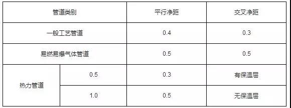 表示12．3．1．5 （5）与管道的最小净距.jpg