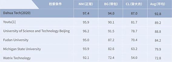 wx大华步态识别技术在CASIA-B步态数据集各项指标.jpg