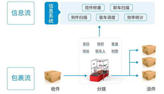 分拨中心内部分拣流程wx.png