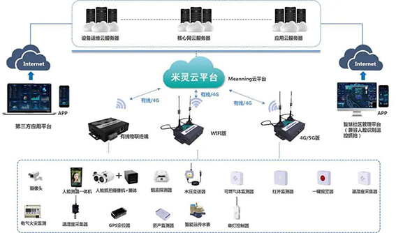 智慧社区应用拓扑wx.jpg