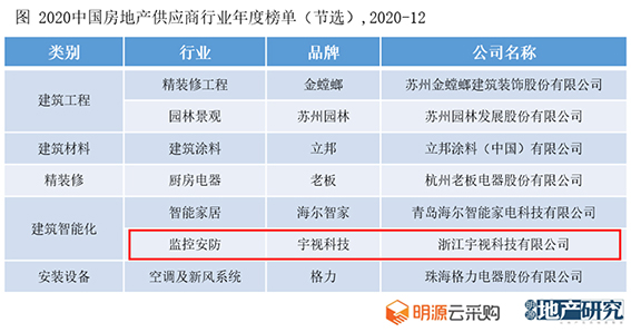 图 宇视成为建筑智能化行业房地产供应商10强w.jpg