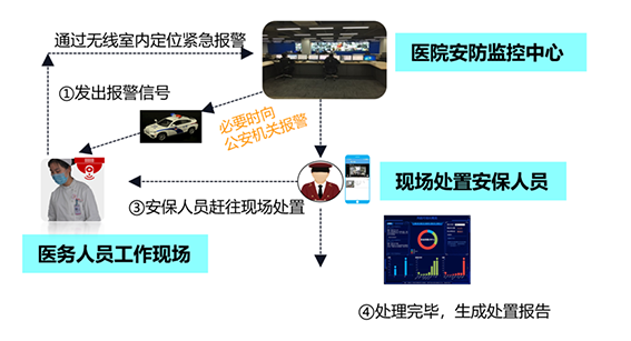 医护人员室内定位紧急报警w.png