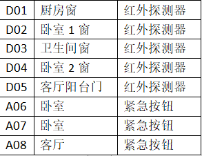 A1房型前端设备设置表(表2).png