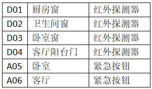 A2房型前端设备设置表(表3).png