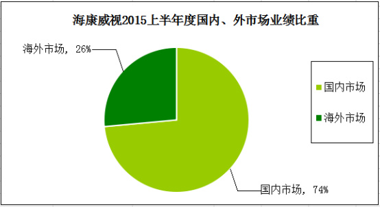 2015年部分安防上市公司半年报简析（统计报告）1076.jpg