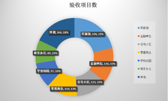 2017上半年本市安防项目申报情况统计11.261902.jpg